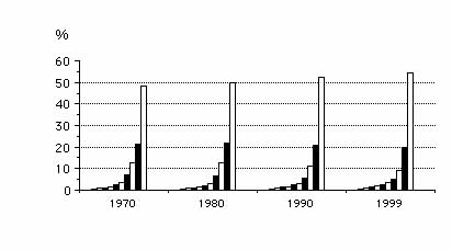 "Cocktailkurvan" - världens inkomster fördelat på decentiler 1970-2000